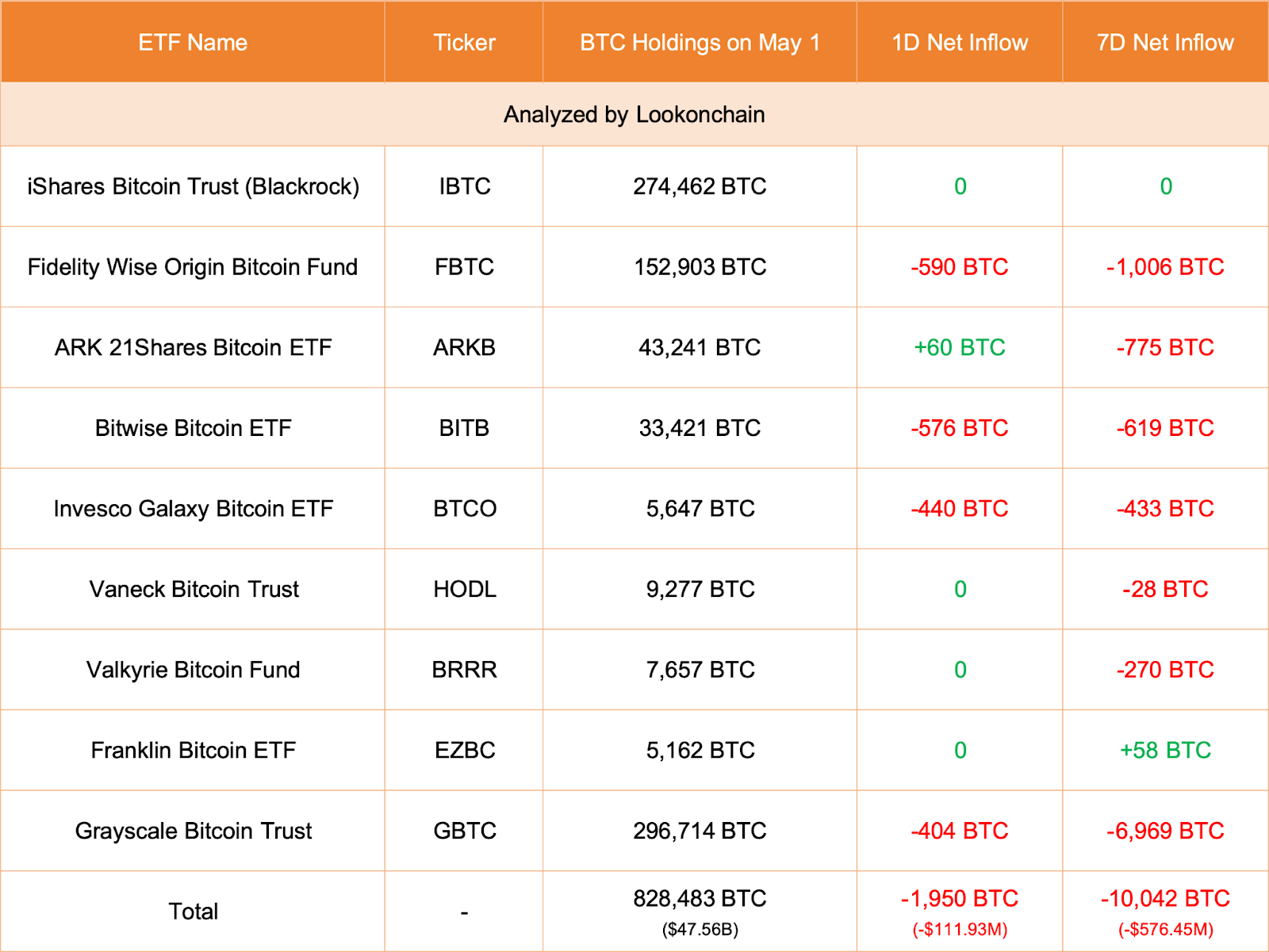 암호화폐 ETF의 자금 흐름 분석: 기관 투자자들은 자신감이 없어 보입니다 – Bitrue FAQ
