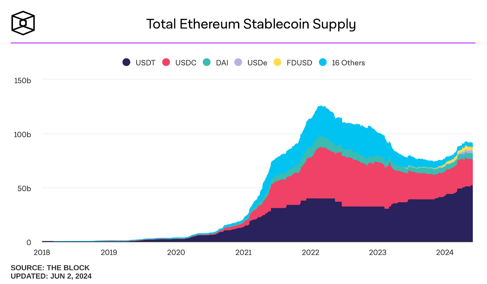 Ethena의 USDe 스테이블 코인, 단 4개월 만에 30억 달러 공급 달성 – Bitrue FAQ