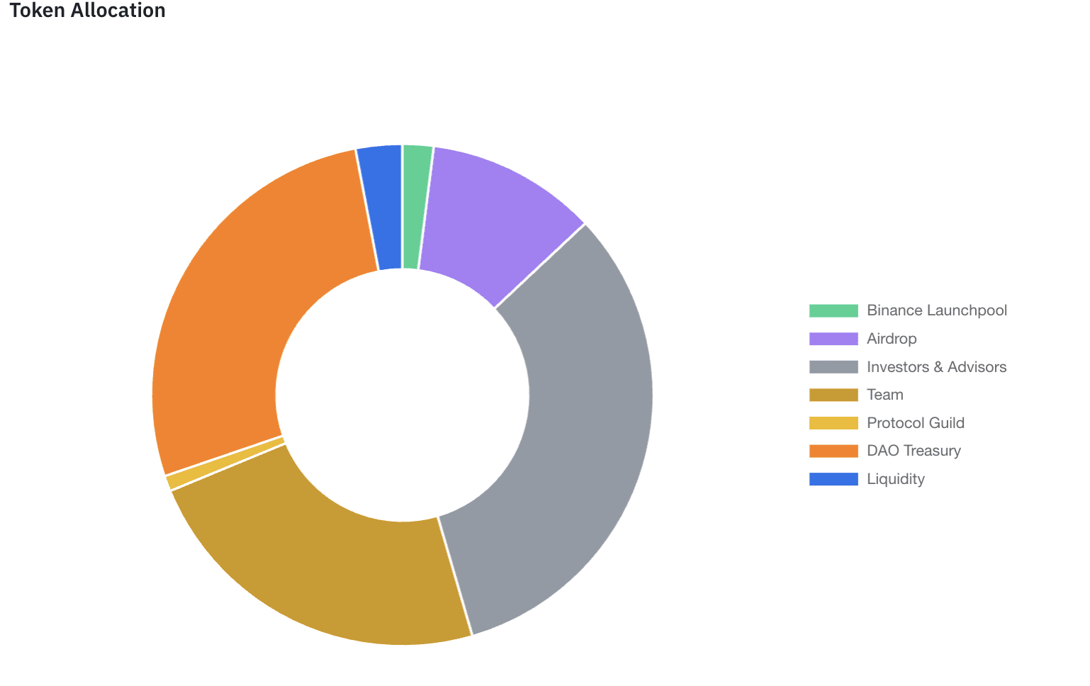 이더.Fi가 다음 주에 ETHFI 토큰을 공개할 예정입니다: ETHFI 및 ETHFI 토큰노믹스란 무엇입니까 – Bitrue FAQ