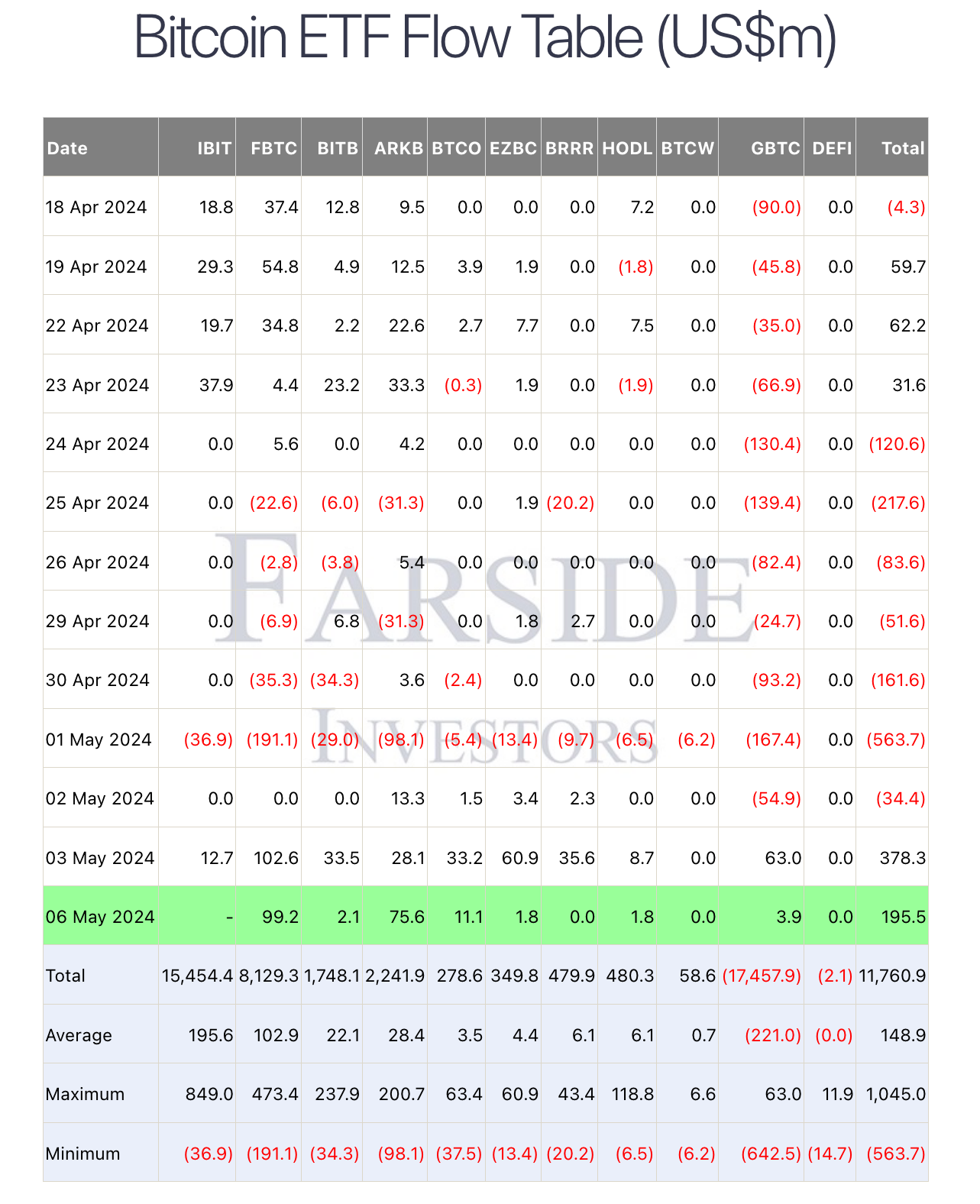 비트코인 ETF 컴백: 한 달여 만에 최고의 날에 3억 7,800만 달러 상승 – Bitrue FAQ