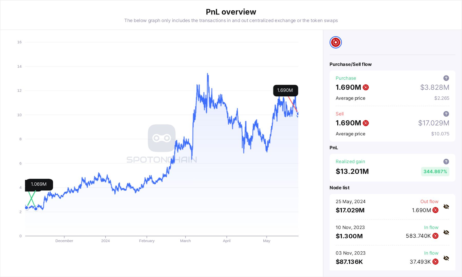 380만 달러를 1,320만 달러로 전환 - RNDR은 어떻게 