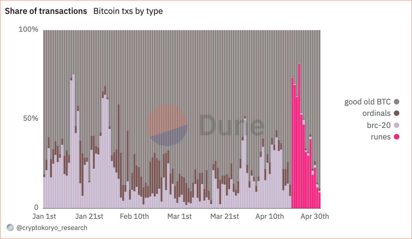 룬 네트워크 혼잡 속에서 떠오르는 Bitcoin L2 솔루션 – Bitrue FAQ