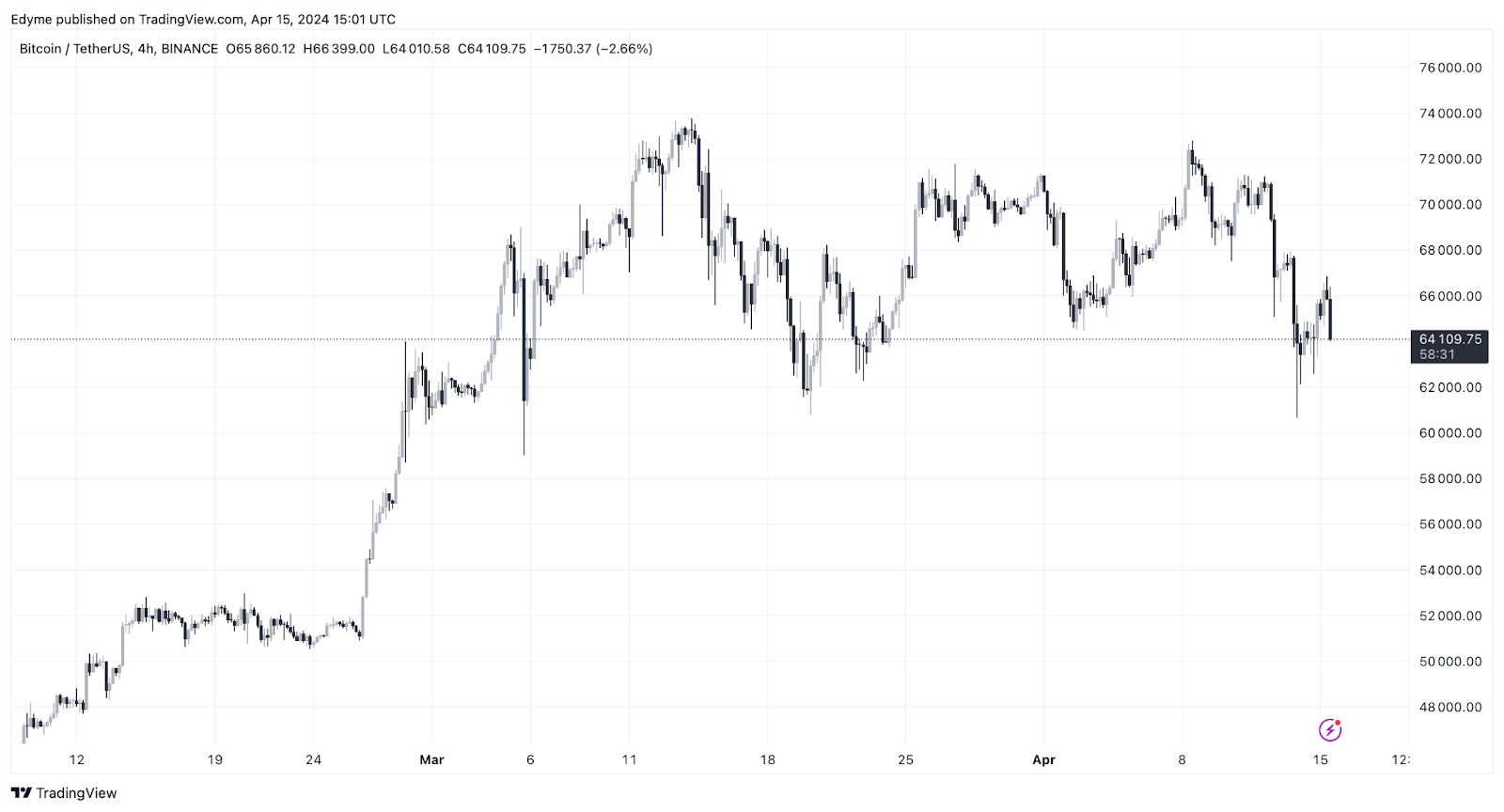 Bitcoin Miner, 14 년 동안 휴면 상태 인 3 백만 달러 상당의 BTC 전송 – Bitrue FAQ
