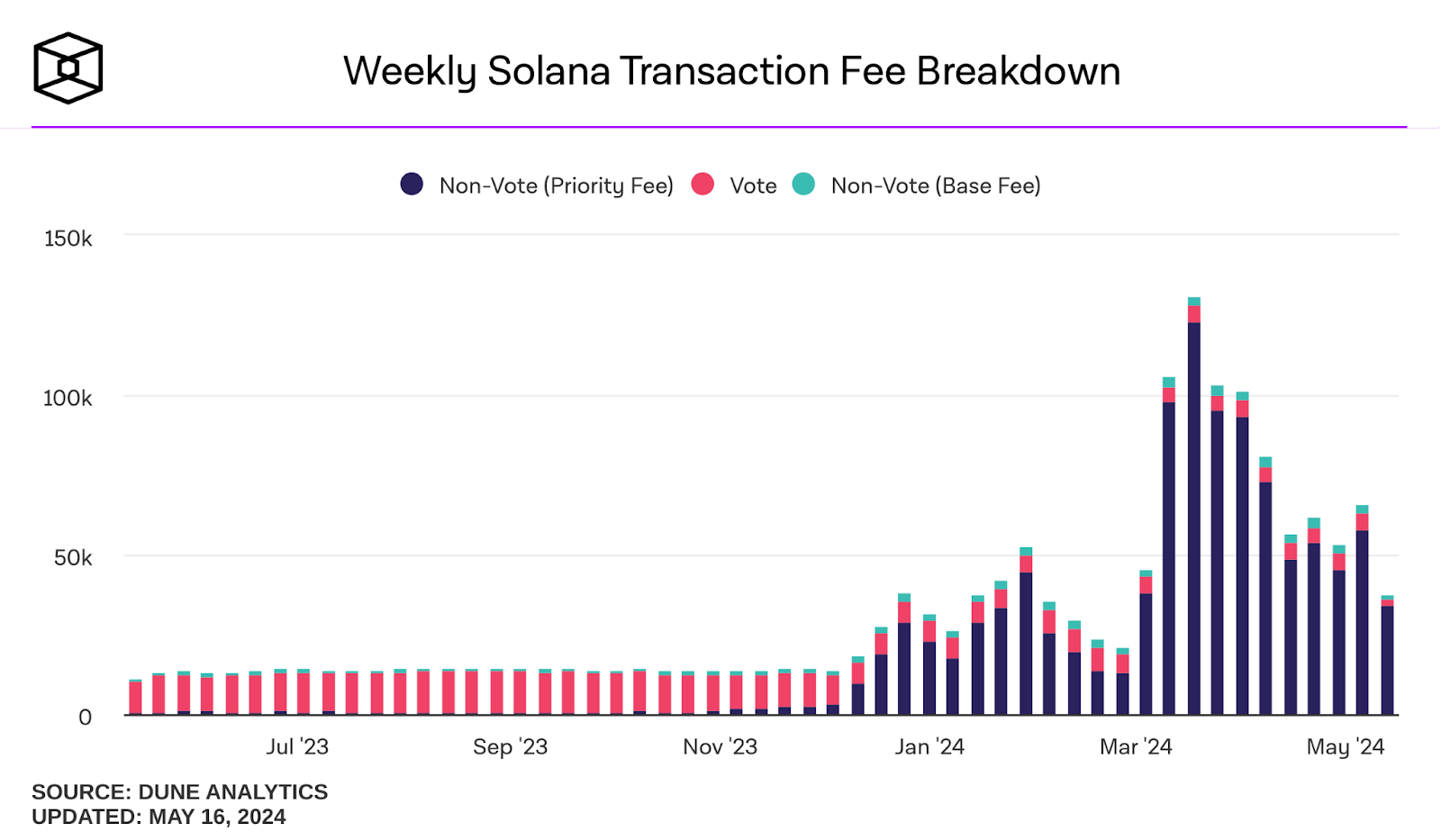 솔라나의 수익은 이더리움을 넘어 치솟았지만 높은 수수료는 우려를 불러일으킵니다 – Bitrue FAQ