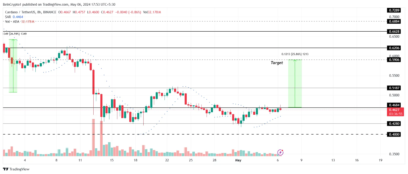 카르다노(ADA) 가격 전망: 25% 상승 랠리 가능성 – Bitrue FAQ