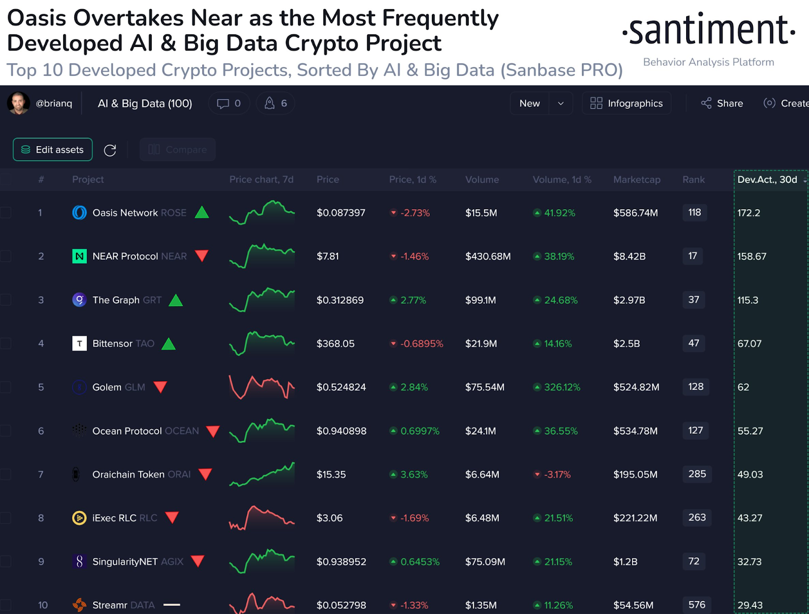Santiment에 따르면 최고의 AI 및 빅 데이터 암호화폐 – Bitrue FAQ