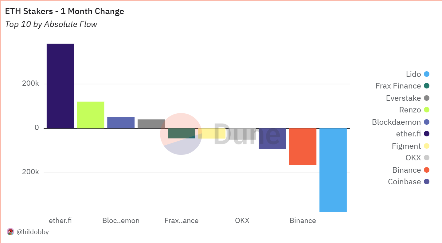 급증 전망: EtherFi 리드, Lido, $1B 이상의 유출 전망 – Bitrue FAQ