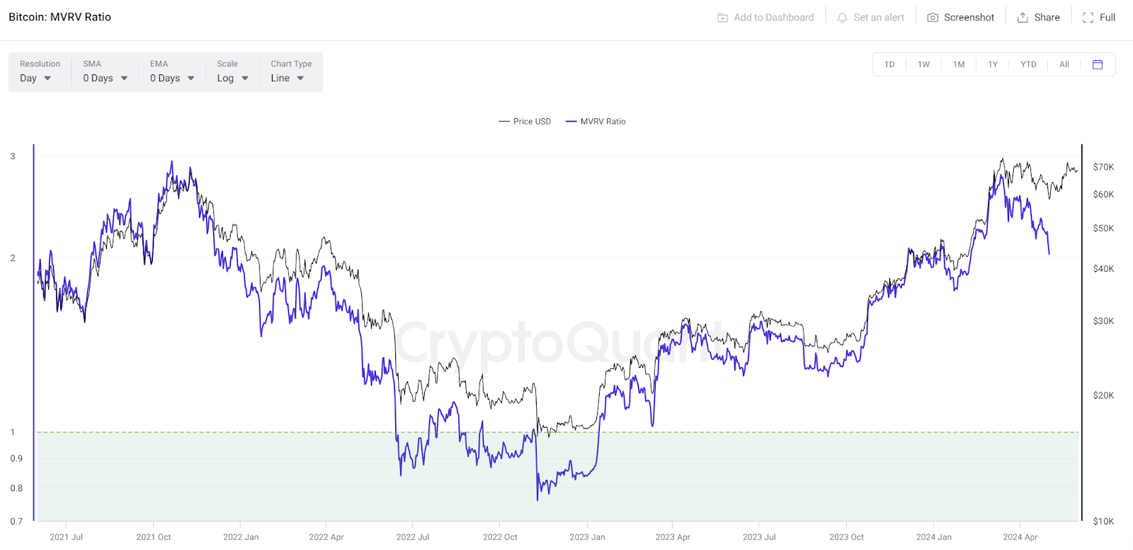 MVRV를 이용한 비트코인 매매 지표로서의 활용 – Bitrue FAQ