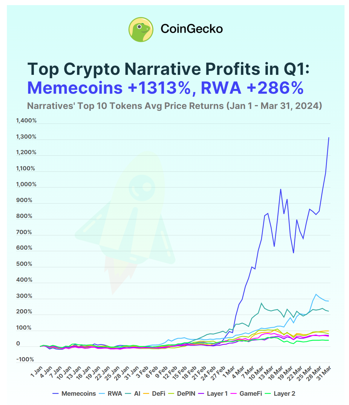 밈코인(Memecoins) - 1분기 가장 수익성이 높은 암호화폐 내러티브 – Bitrue FAQ