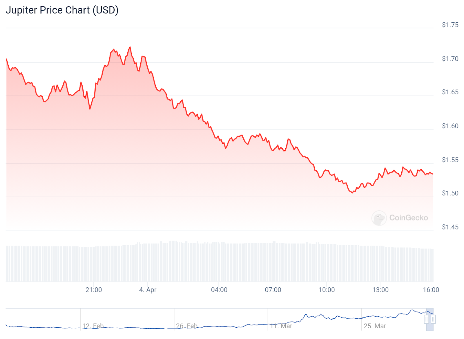 Memecoins - Meest winstgevende cryptoverhaal van Q1 – Bitrue FAQ