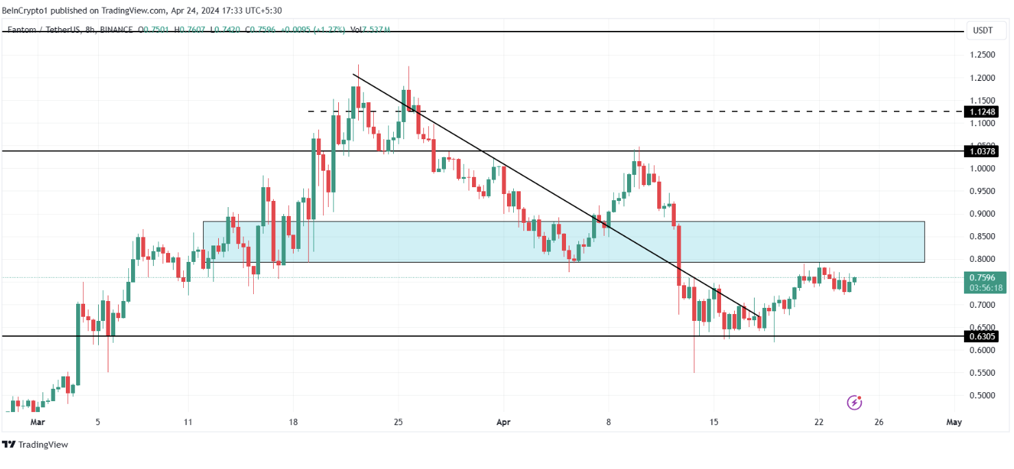판텀(Fantom) 가격 예측: FTM이 저항 블록을 뚫을 수 있을까? – Bitrue FAQ