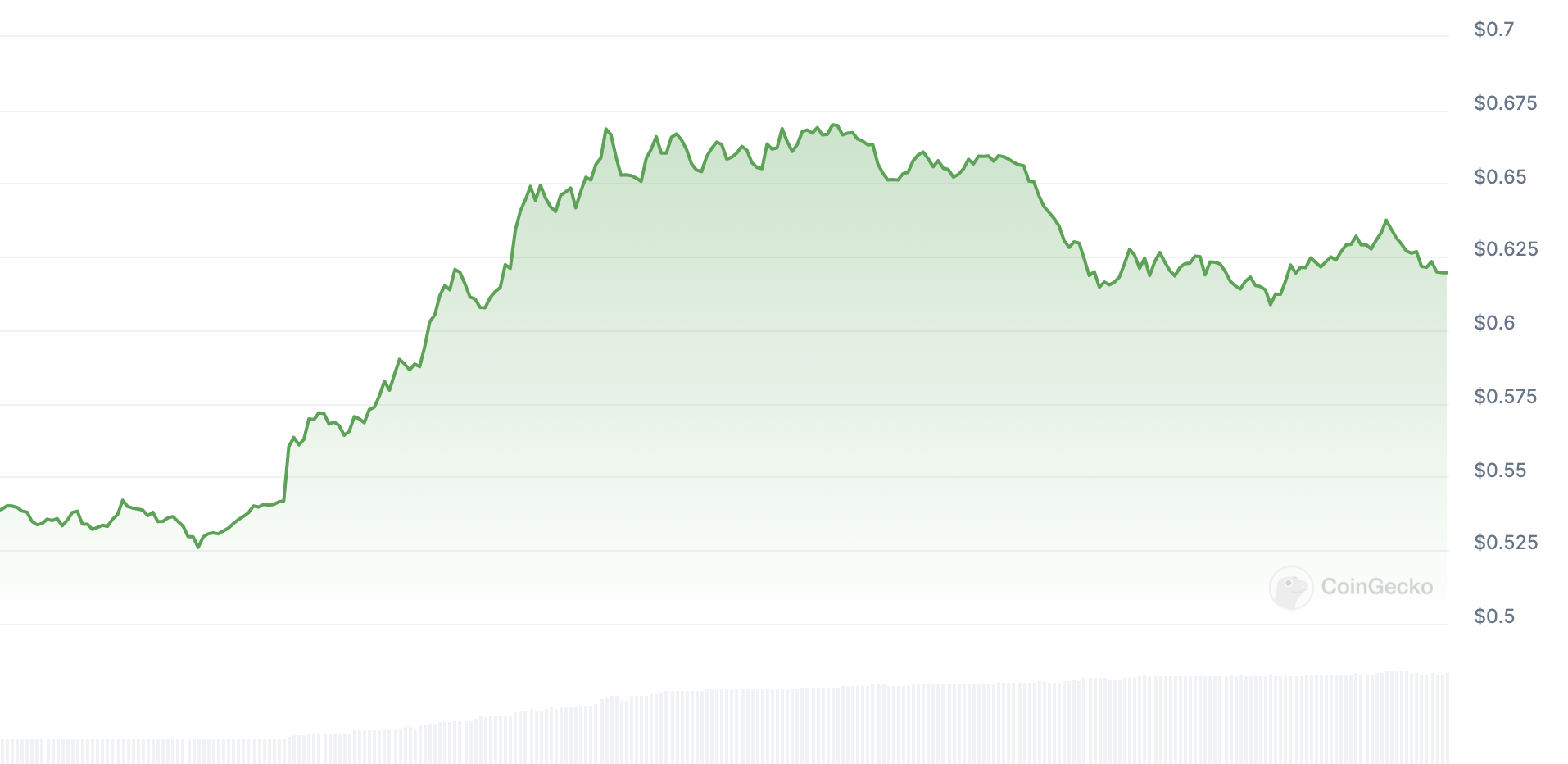 Wormhole의 W, EVM 체인에 적용: 가격 분석 – Bitrue FAQ