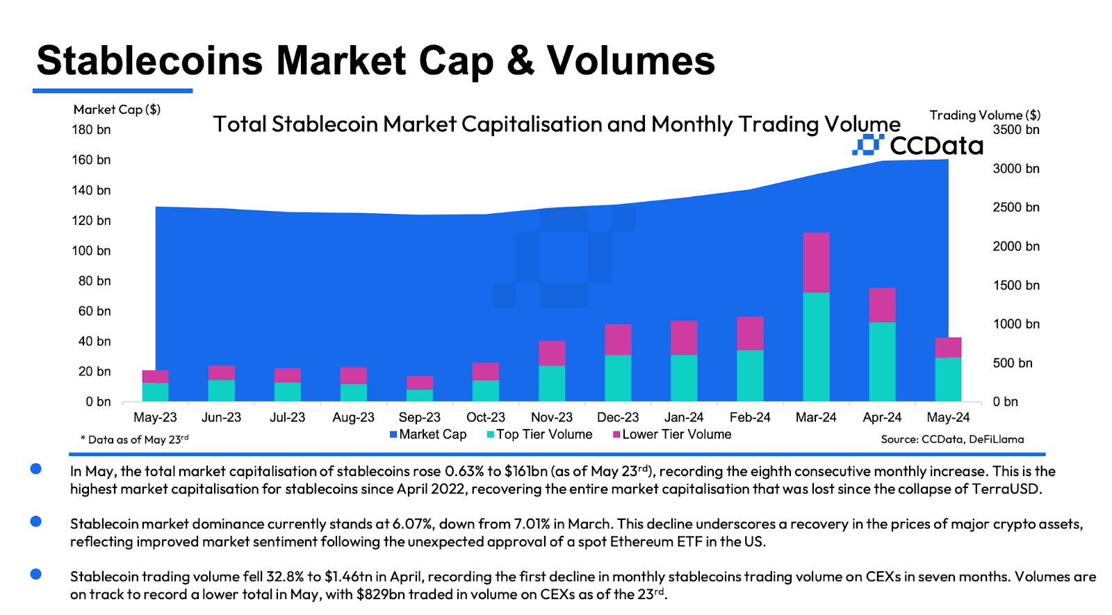 스테이블코인 시장, 2년래 최고치 경신, 점유율 6%로 하락 – Bitrue FAQ