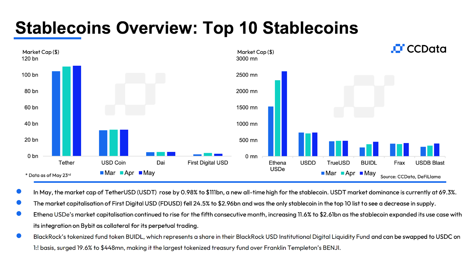 스테이블코인 시장, 2년래 최고치 경신, 점유율 6%로 하락 – Bitrue FAQ