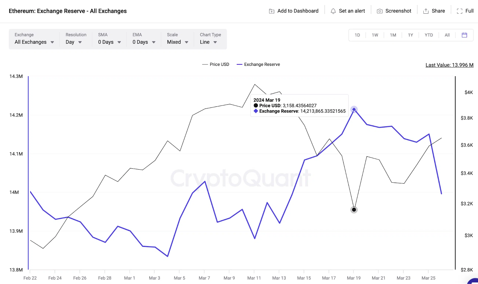 이더리움 투자자들은 비트코인 반감기 전 30일 이내에 7억 4천만 달러를 이동했습니다 – Bitrue FAQ
