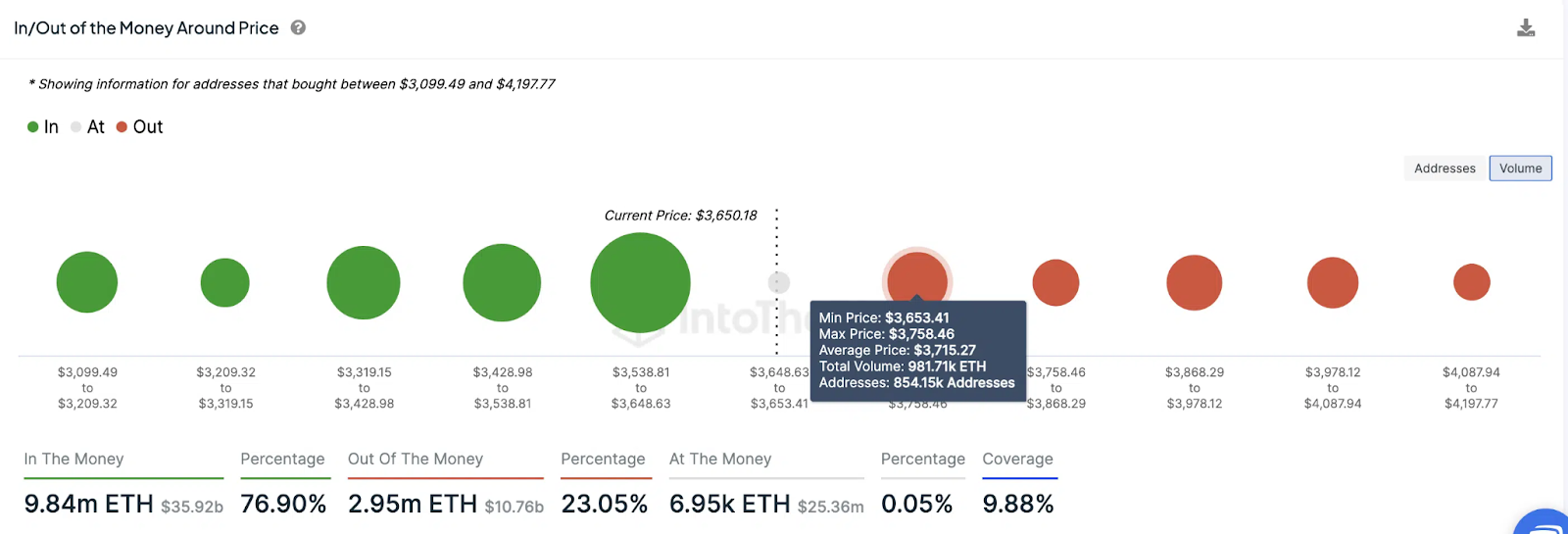 이더리움 투자자들은 비트코인 반감기 전 30일 이내에 7억 4천만 달러를 이동했습니다 – Bitrue FAQ