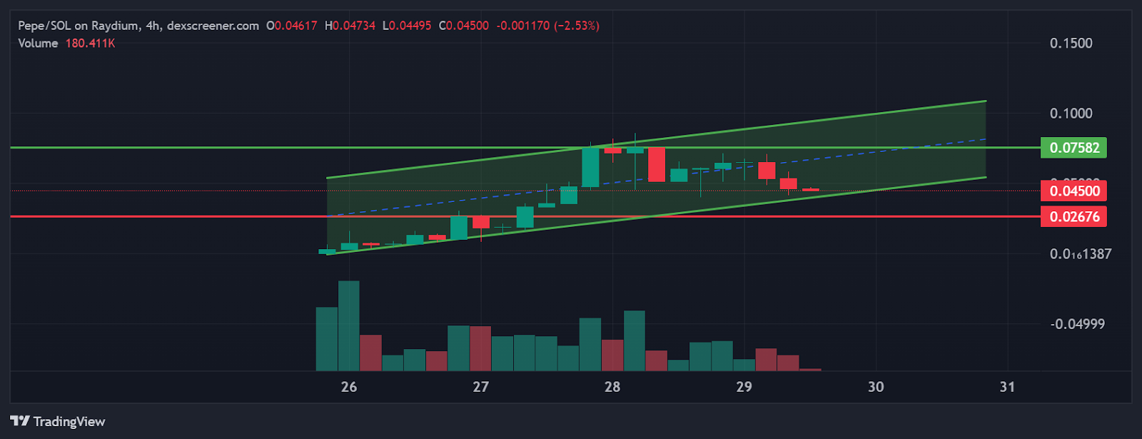 솔라나 블록체인의 새로운 PEPE 밈 코인 분석 – Bitrue FAQ