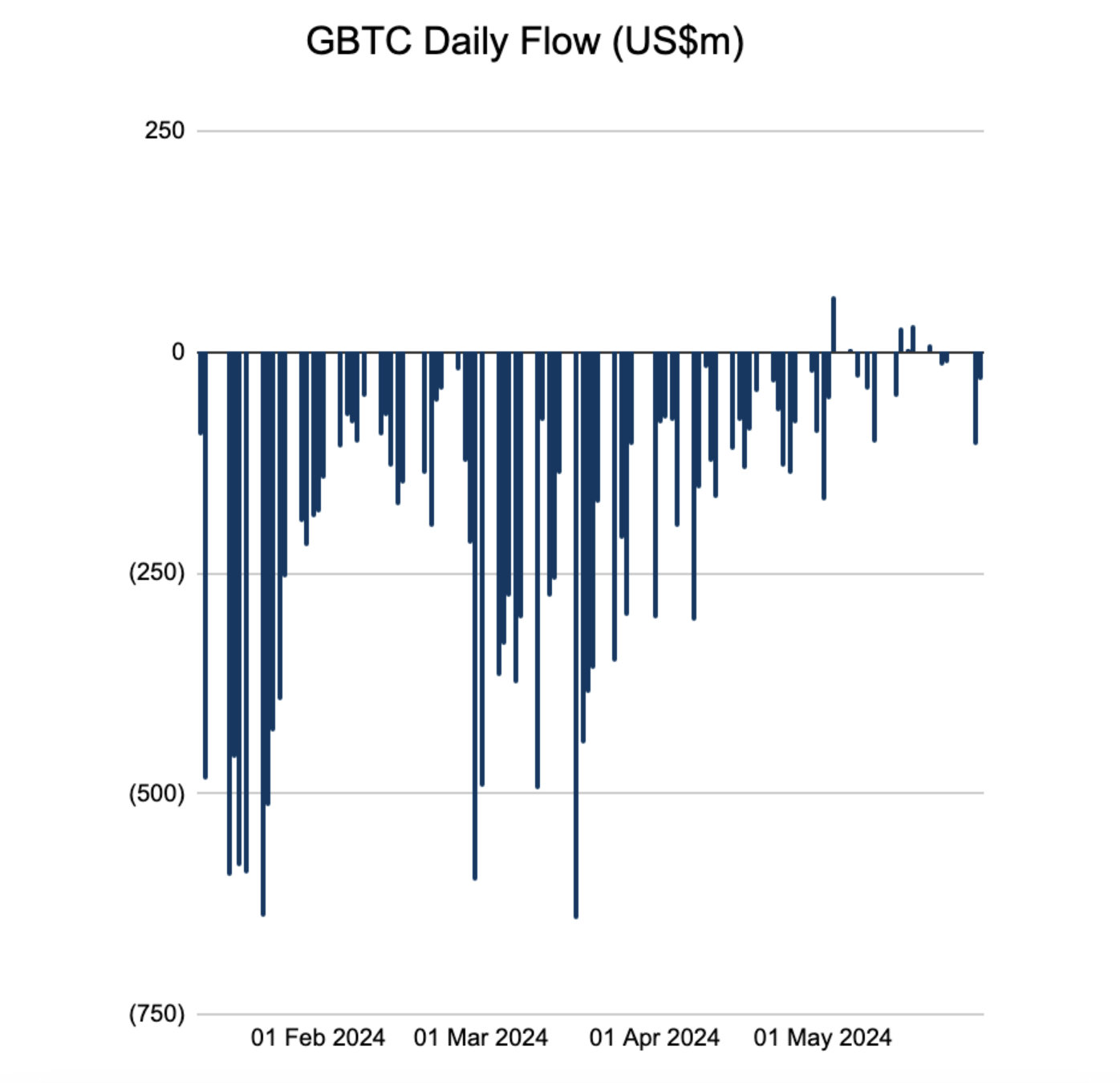 GBTC는 IBIT Bitcoin Trust가 입지를 확보함에 따라 최고의 자리를 잃었습니다 – Bitrue FAQ