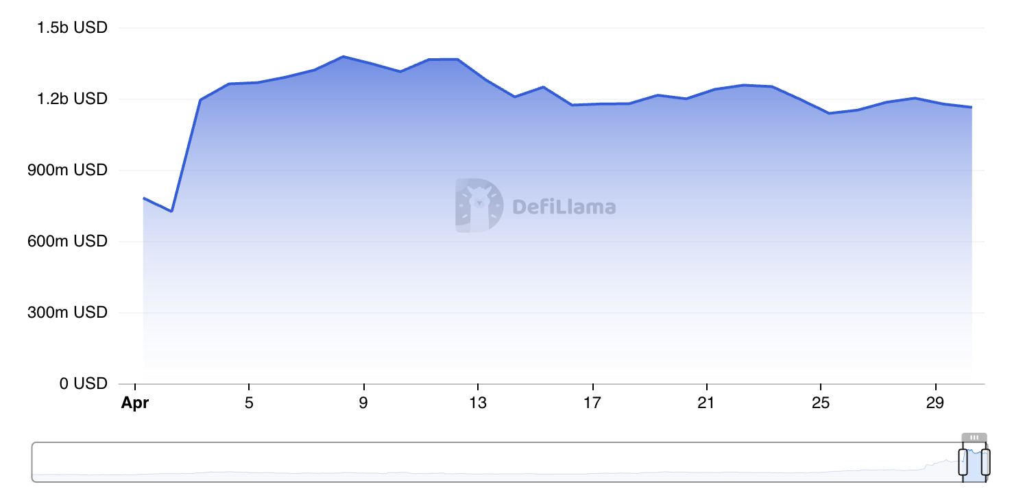 DeFi는 고정 가치로 100억 달러를 잃었지만 Bitcoin, Base 및 Blast는 여전히 빛납니다. – Bitrue FAQ