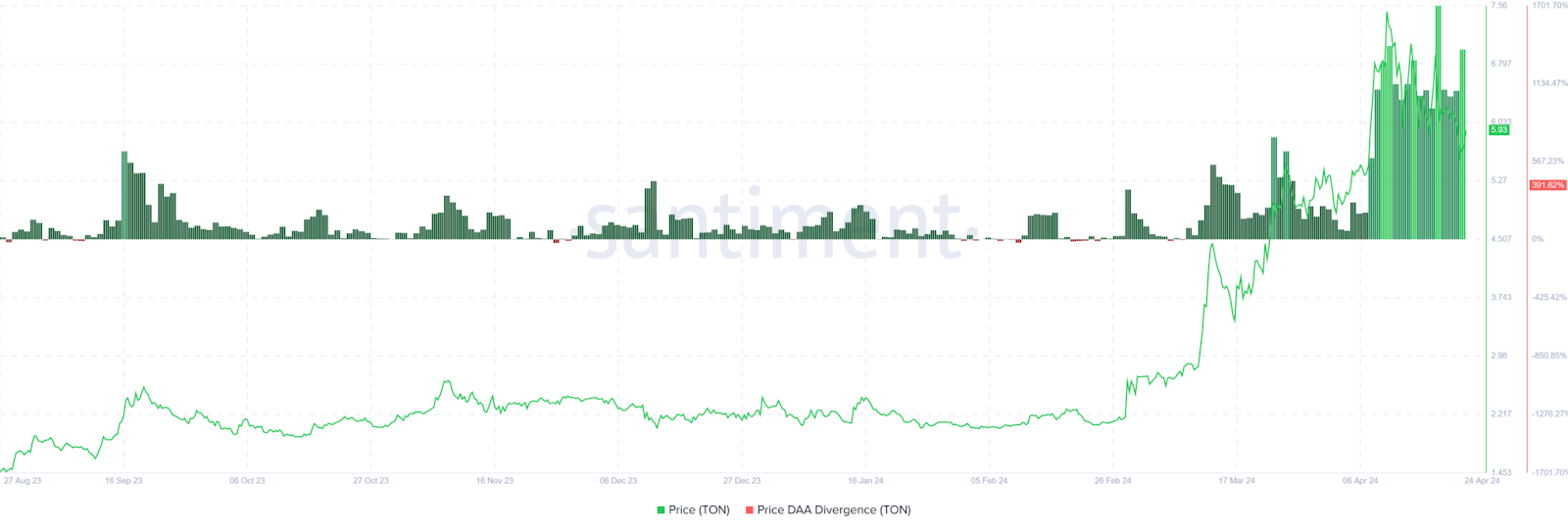 톤코인(TON) 가격 전망: 돌파 후 17% 상승 예상 – Bitrue FAQ