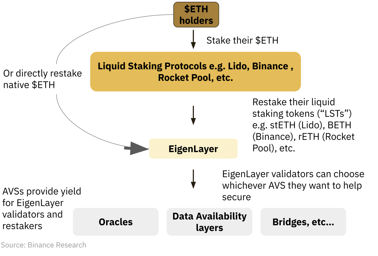 리스테이킹: 리스테이킹에 대한 완전한 간단 가이드 – Bitrue FAQ