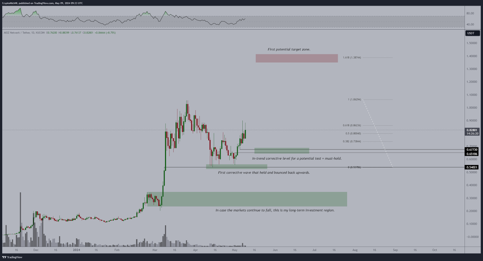 이더리움과 레이어1 알트코인에 대한 빅 뉴스, 애널리스트 Michaël van de Poppe의 말 – Bitrue FAQ