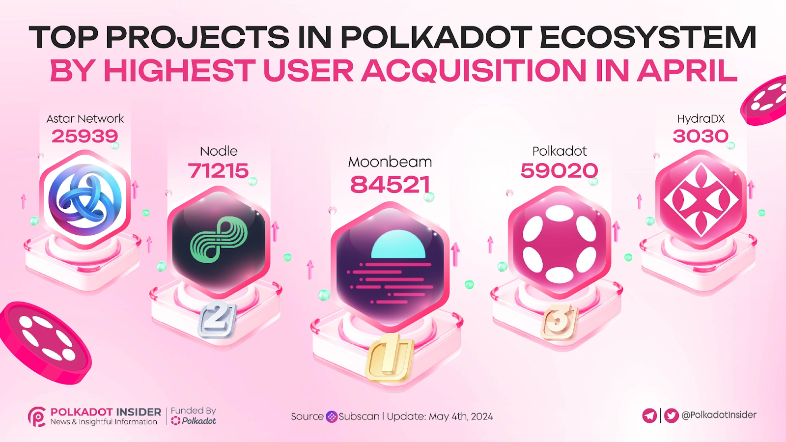 Polkadot, 가격 하락에도 불구하고 새로운 사용자 참여 기록 수립 – Bitrue FAQ