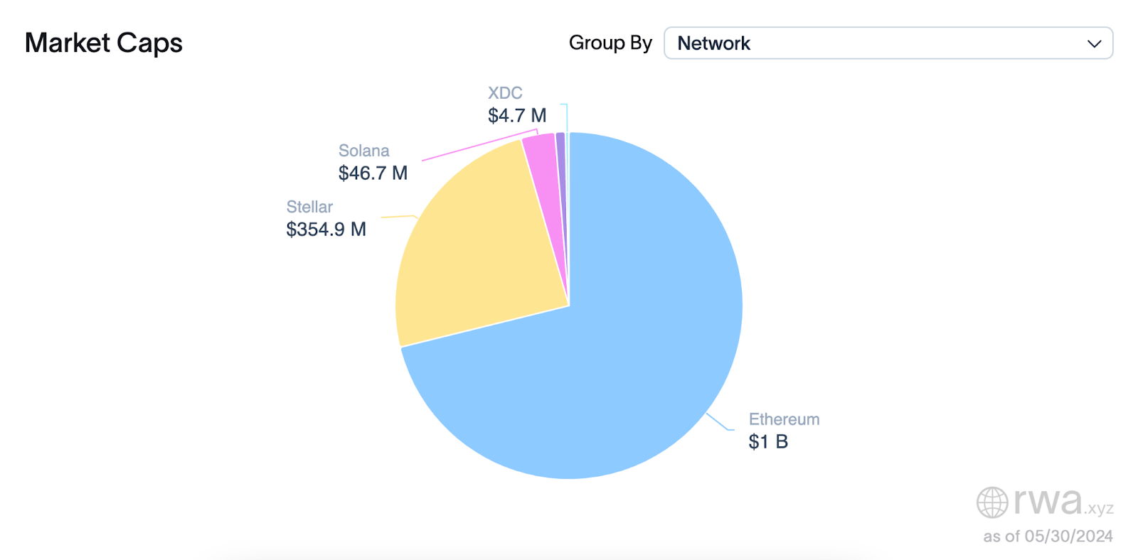 이더리움, 토큰화된 미국 국채 10억 달러 돌파, 블랙록의 BUIDL 펀드가 4억 7,300만 달러로 선두 – Bitrue FAQ