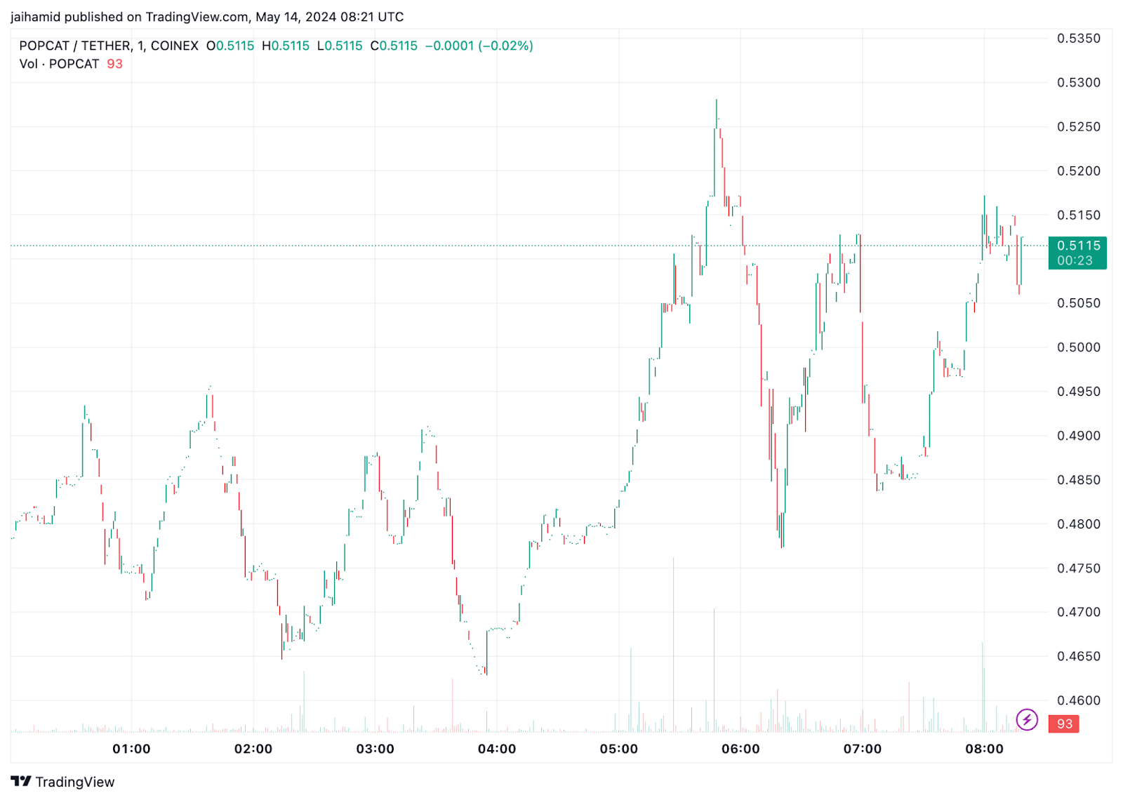 PEPE와 POPCAT, GameStop이 밈 코인을 부스트함에 따라 점프 - 다음은 무엇입니까? – Bitrue FAQ