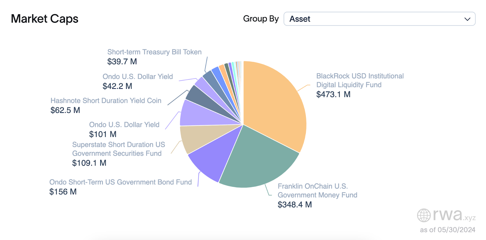 이더리움, 토큰화된 미국 국채 10억 달러 돌파, 블랙록의 BUIDL 펀드가 4억 7,300만 달러로 선두 – Bitrue FAQ