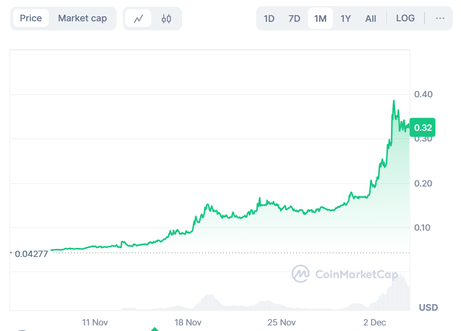 Hedera (HBAR) Rises Over 600% in a Month, Investors Are Attracted to HBAR's  Potential  Bitrue FAQ