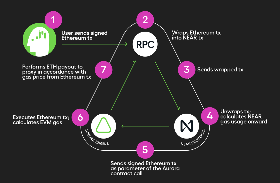 What is Aurora? Discover the Layer 2 Solution on the NEAR Protocol – Bitrue  FAQ